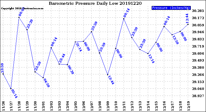 Milwaukee Weather Barometric Pressure<br>Daily Low