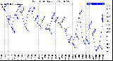 Milwaukee Weather Wind Chill<br>Daily Low