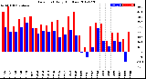 Milwaukee Weather Dew Point<br>Daily High/Low