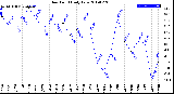 Milwaukee Weather Dew Point<br>Daily Low