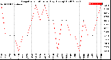 Milwaukee Weather Evapotranspiration<br>per Day (Ozs sq/ft)