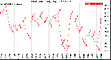 Milwaukee Weather Heat Index<br>Daily High