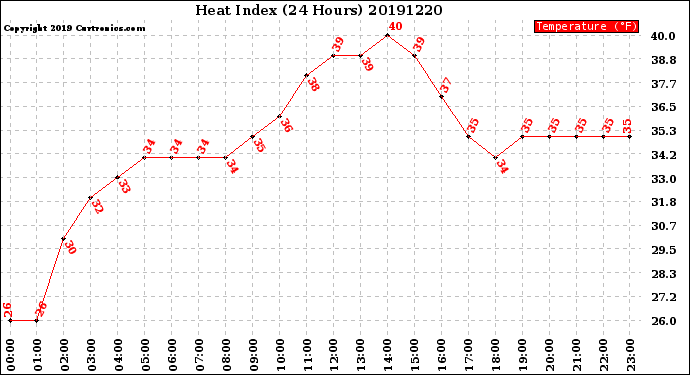 Milwaukee Weather Heat Index<br>(24 Hours)