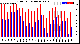 Milwaukee Weather Outdoor Humidity<br>Daily High/Low