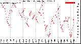 Milwaukee Weather Outdoor Humidity<br>Daily High