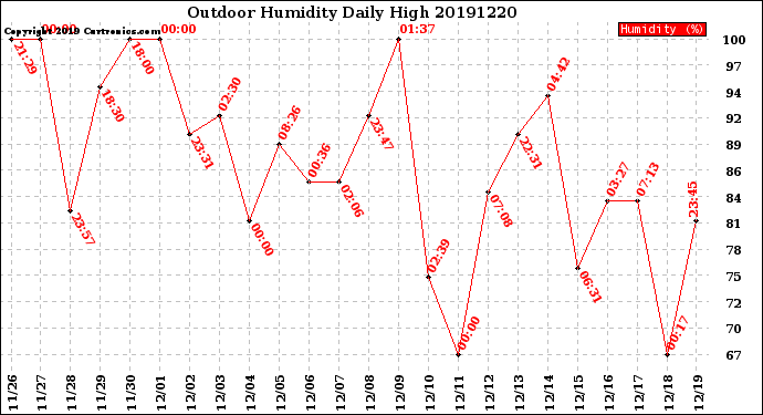 Milwaukee Weather Outdoor Humidity<br>Daily High