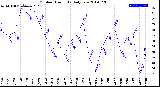 Milwaukee Weather Outdoor Humidity<br>Daily Low