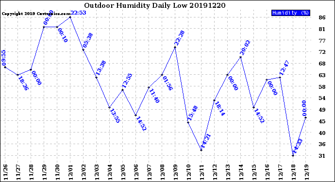 Milwaukee Weather Outdoor Humidity<br>Daily Low