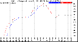 Milwaukee Weather Outdoor Temperature<br>vs Wind Chill<br>(24 Hours)