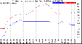 Milwaukee Weather Outdoor Temperature<br>vs Dew Point<br>(24 Hours)