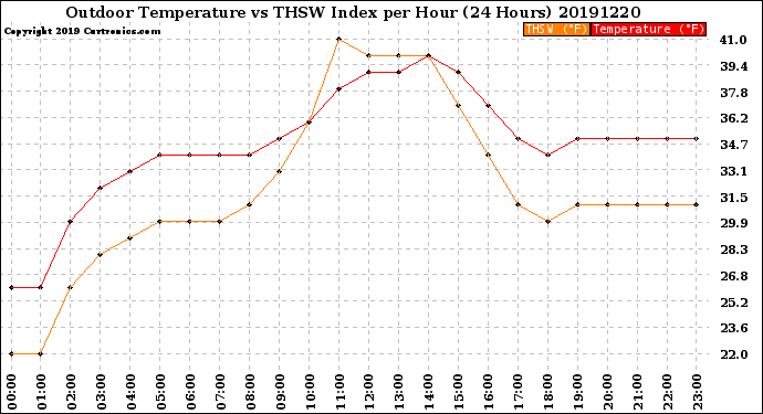 Milwaukee Weather Outdoor Temperature<br>vs THSW Index<br>per Hour<br>(24 Hours)