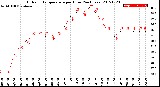 Milwaukee Weather Outdoor Temperature<br>per Hour<br>(24 Hours)