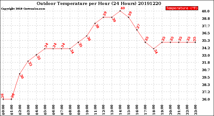 Milwaukee Weather Outdoor Temperature<br>per Hour<br>(24 Hours)