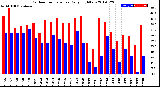 Milwaukee Weather Outdoor Temperature<br>Daily High/Low