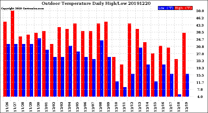 Milwaukee Weather Outdoor Temperature<br>Daily High/Low