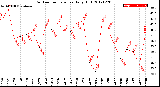 Milwaukee Weather Outdoor Temperature<br>Daily High