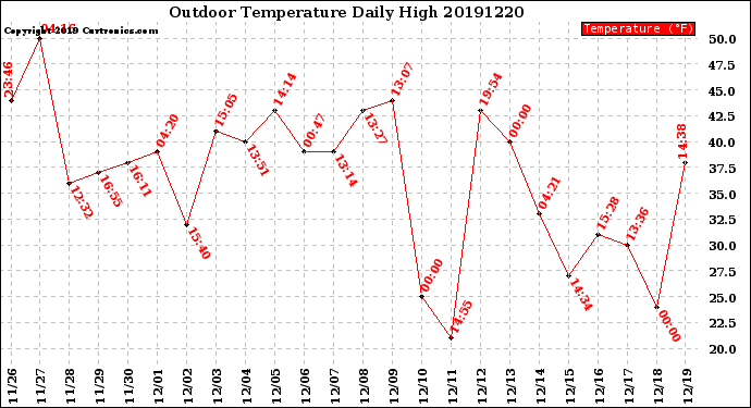 Milwaukee Weather Outdoor Temperature<br>Daily High