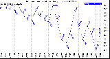 Milwaukee Weather Outdoor Temperature<br>Daily Low