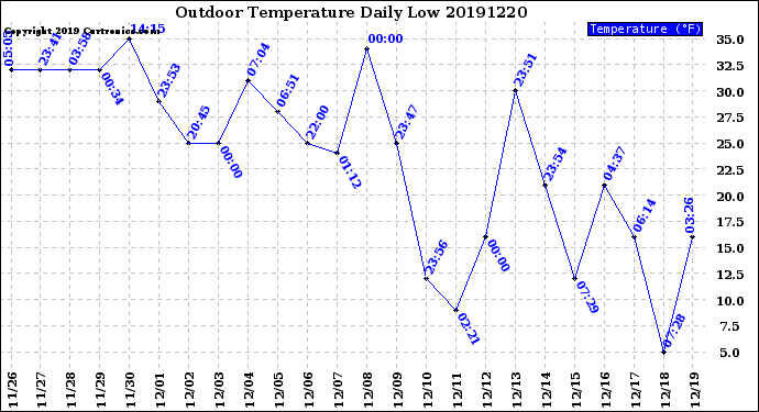 Milwaukee Weather Outdoor Temperature<br>Daily Low