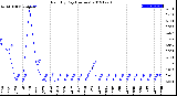 Milwaukee Weather Rain<br>By Day<br>(Inches)