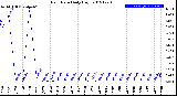 Milwaukee Weather Rain Rate<br>Daily High