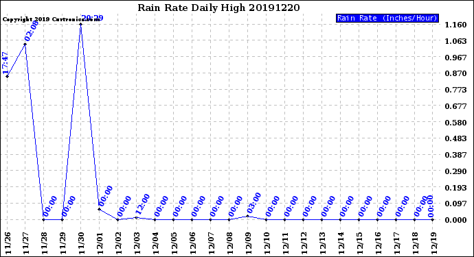 Milwaukee Weather Rain Rate<br>Daily High