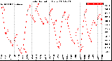 Milwaukee Weather Solar Radiation<br>Daily