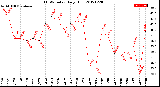 Milwaukee Weather THSW Index<br>Daily High