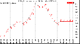 Milwaukee Weather THSW Index<br>per Hour<br>(24 Hours)