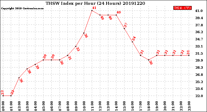 Milwaukee Weather THSW Index<br>per Hour<br>(24 Hours)