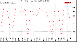 Milwaukee Weather Wind Direction<br>(By Day)