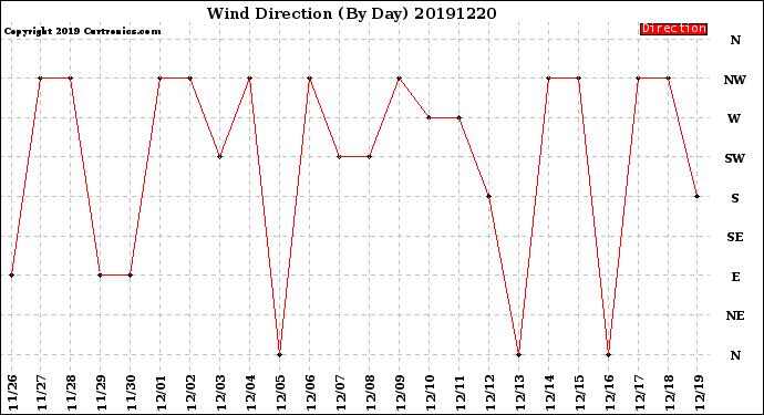 Milwaukee Weather Wind Direction<br>(By Day)