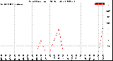 Milwaukee Weather Wind Direction<br>(24 Hours)