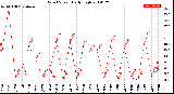 Milwaukee Weather Wind Speed<br>Daily High