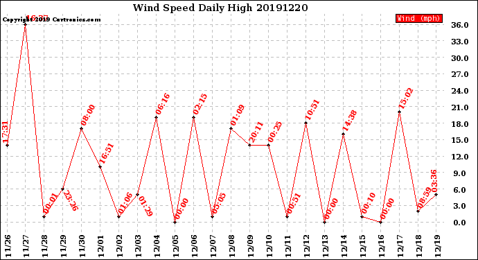Milwaukee Weather Wind Speed<br>Daily High