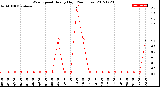 Milwaukee Weather Wind Speed<br>Hourly High<br>(24 Hours)