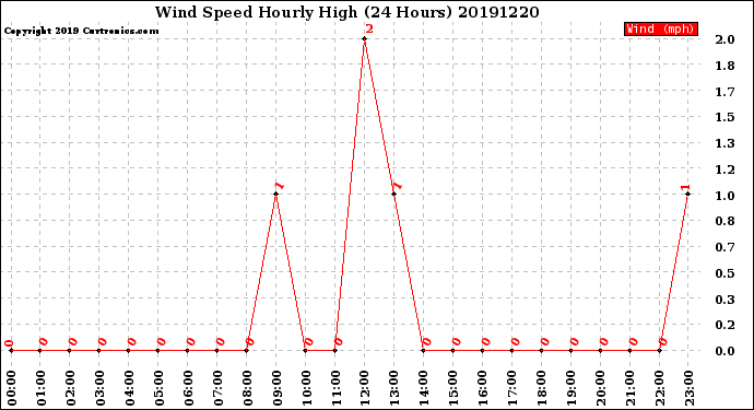 Milwaukee Weather Wind Speed<br>Hourly High<br>(24 Hours)