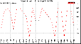 Milwaukee Weather Wind Direction<br>Daily High