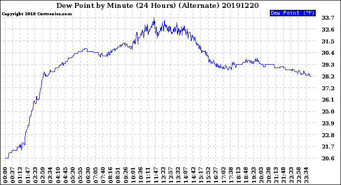 Milwaukee Weather Dew Point<br>by Minute<br>(24 Hours) (Alternate)