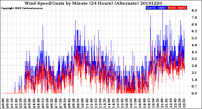 Milwaukee Weather Wind Speed/Gusts<br>by Minute<br>(24 Hours) (Alternate)
