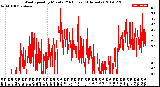 Milwaukee Weather Wind Speed<br>by Minute<br>(24 Hours) (Alternate)