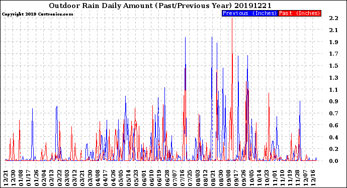 Milwaukee Weather Outdoor Rain<br>Daily Amount<br>(Past/Previous Year)