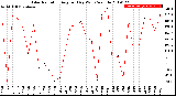 Milwaukee Weather Solar Radiation<br>Avg per Day W/m2/minute