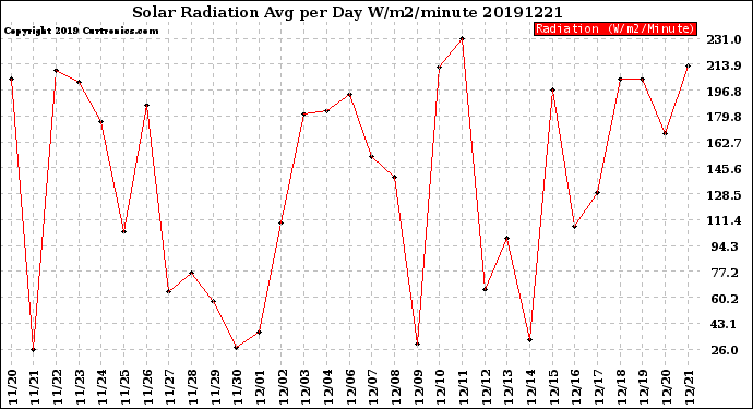 Milwaukee Weather Solar Radiation<br>Avg per Day W/m2/minute