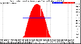 Milwaukee Weather Solar Radiation<br>& Day Average<br>per Minute<br>(Today)