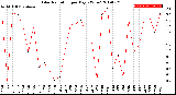 Milwaukee Weather Solar Radiation<br>per Day KW/m2