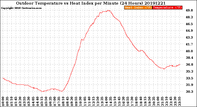 Milwaukee Weather Outdoor Temperature<br>vs Heat Index<br>per Minute<br>(24 Hours)