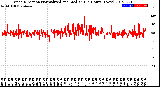 Milwaukee Weather Wind Direction<br>Normalized and Median<br>(24 Hours) (New)