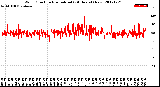 Milwaukee Weather Wind Direction<br>Normalized<br>(24 Hours) (New)