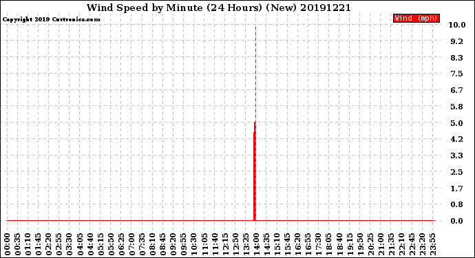 Milwaukee Weather Wind Speed<br>by Minute<br>(24 Hours) (New)